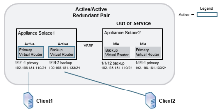 Simplified Active/Active Configuration in Failover
